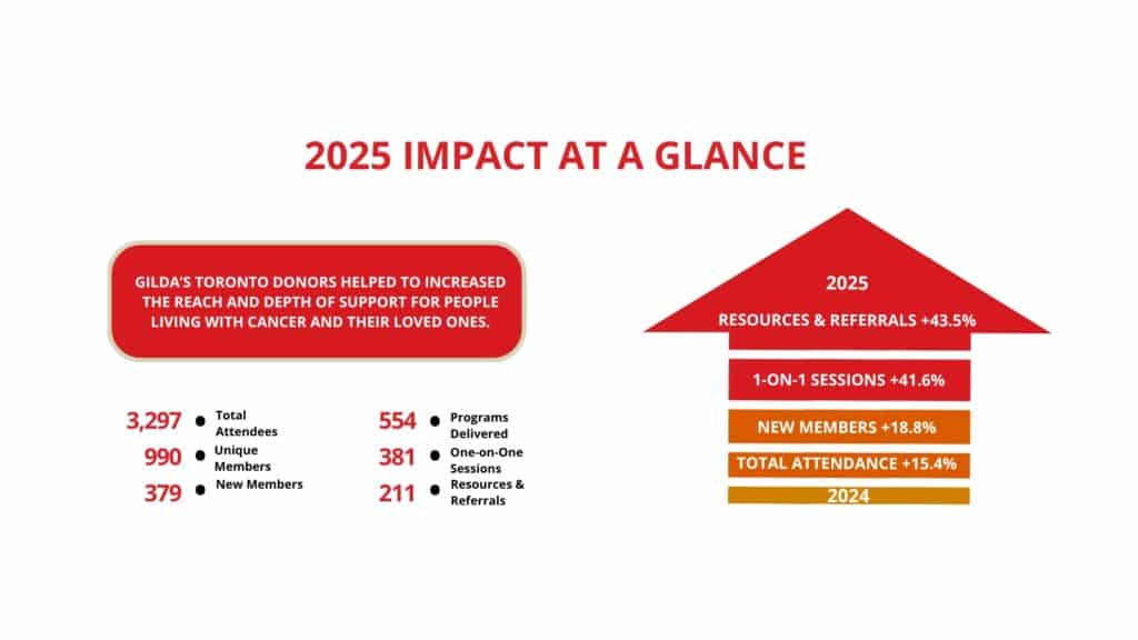 2025 Donor Impact at a Glance